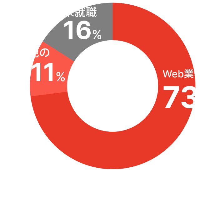 就職率84％、Web業界73％、その他の職種11％、未就職16％、※卒業後半年以内※2022年度の学校集計データ 