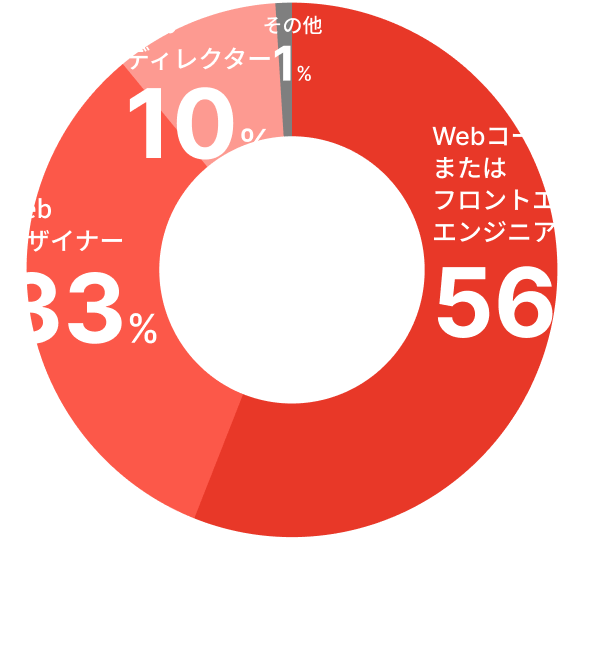 web業界職種別、Webコーダーまたはフロントエンジニア56％、Webデザイナー33％、Webディレクター10％、その他1％、※2022年度のデータ 